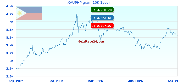 XAUPHP gram 10K 1year