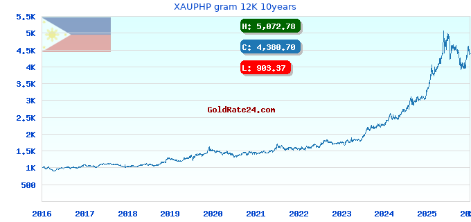 XAUPHP gram 12K 10years