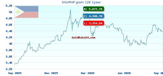 XAUPHP gram 12K 1year