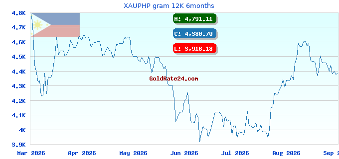 XAUPHP gram 12K 6months