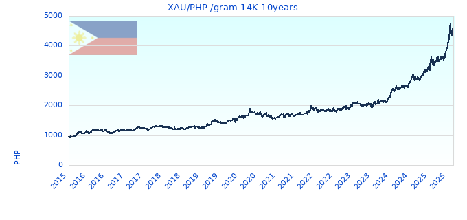 XAU/PHP /gram 14K 10years