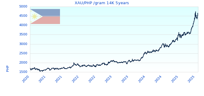 XAU/PHP /gram 14K 5years