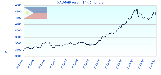 XAU/PHP /gram 14K 6months