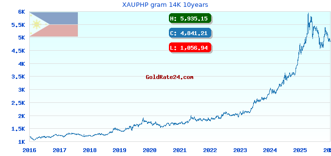 XAUPHP gram 14K 10years