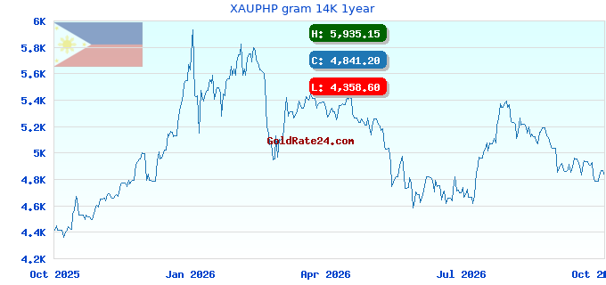 XAUPHP gram 14K 1year