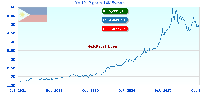XAUPHP gram 14K 5years
