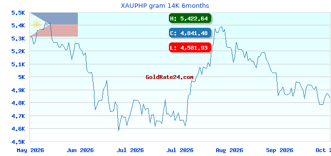 XAUPHP gram 14K 6months