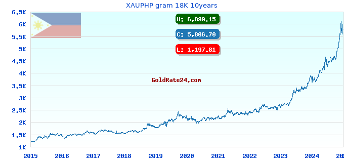 XAUPHP gram 18K 10years