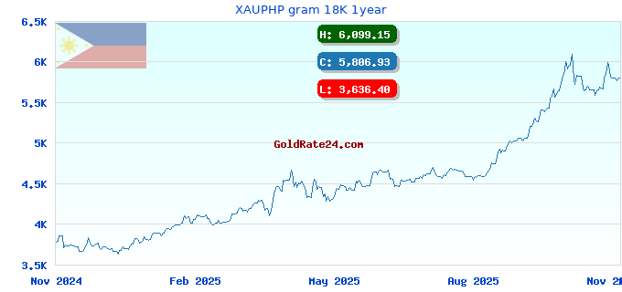 XAUPHP gram 18K 1year