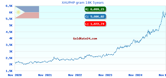 XAUPHP gram 18K 5years
