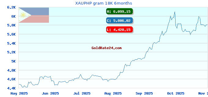 XAUPHP gram 18K 6months