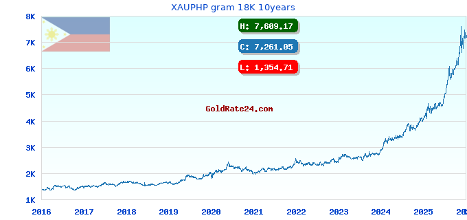 XAUPHP gram 18K 10years