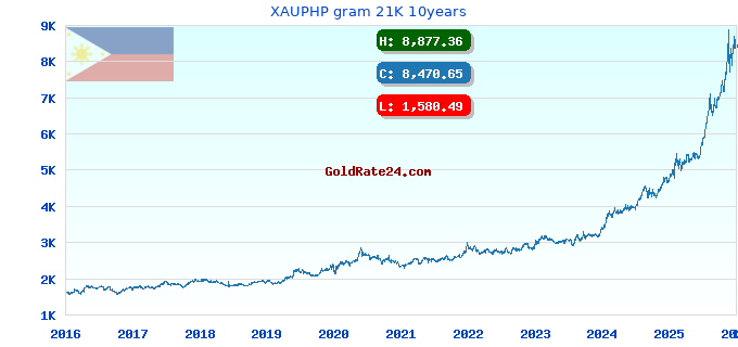 XAUPHP gram 21K 10years