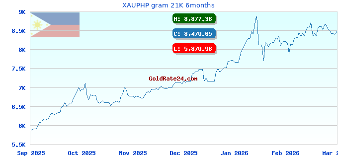 XAUPHP gram 21K 6months