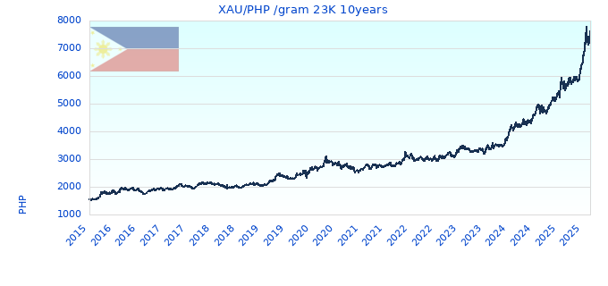 XAU/PHP /gram 23K 10years