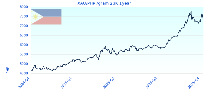 XAU/PHP /gram 23K 1year