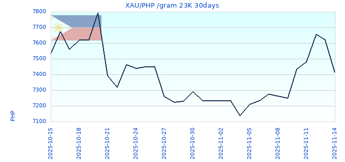 XAU/PHP /gram 23K 30days