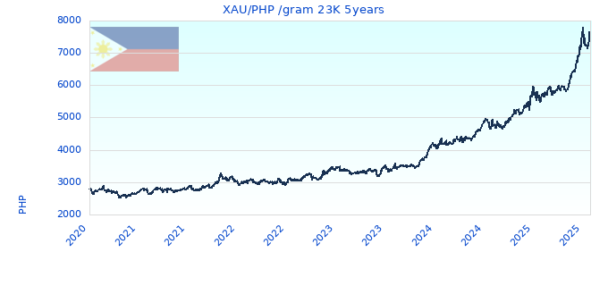 XAU/PHP /gram 23K 5years