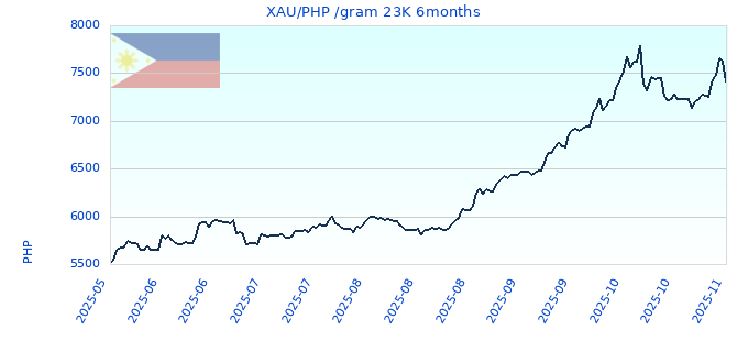 XAU/PHP /gram 23K 6months
