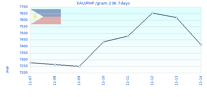 XAU/PHP /gram 23K 7days