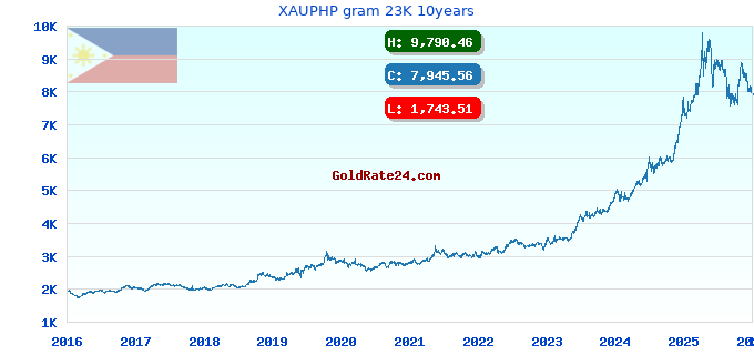 XAUPHP gram 23K 10years
