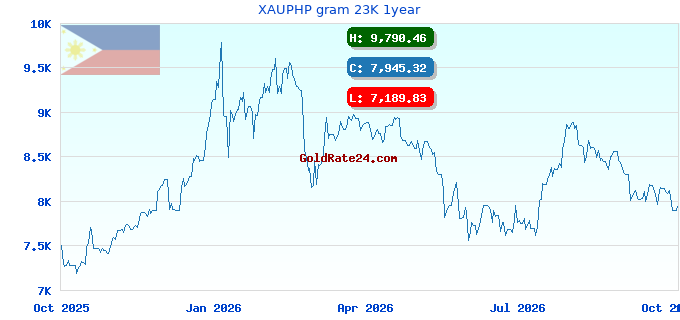 XAUPHP gram 23K 1year
