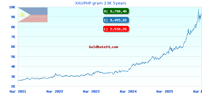 XAUPHP gram 23K 5years