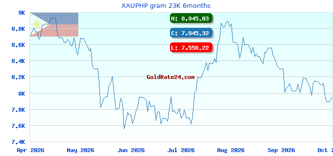 XAUPHP gram 23K 6months