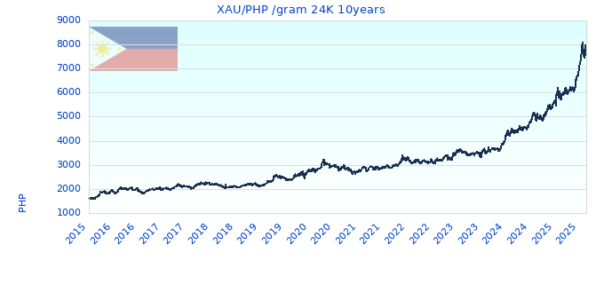 XAU/PHP /gram 24K 10years