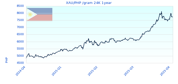 XAU/PHP /gram 24K 1year