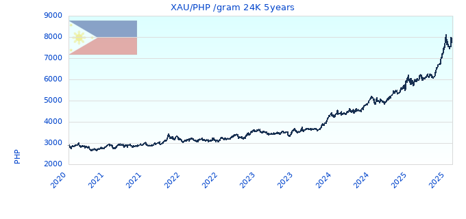 XAU/PHP /gram 24K 5years