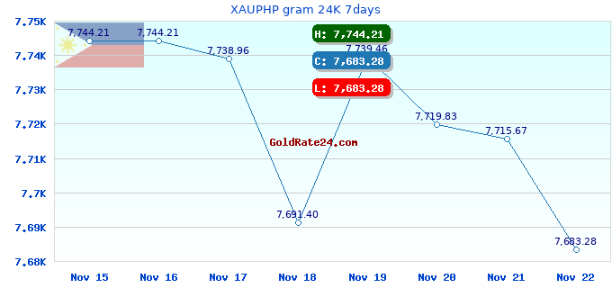 XAUPHP gram 24K 7days