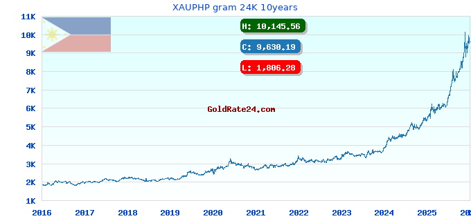 XAUPHP gram 24K 10years