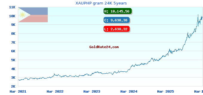 XAUPHP gram 24K 5years