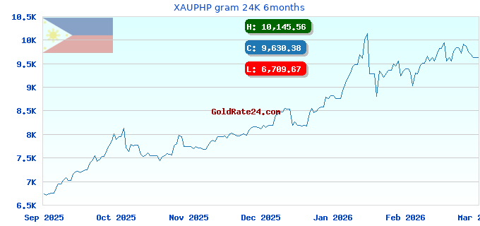 XAUPHP gram 24K 6months