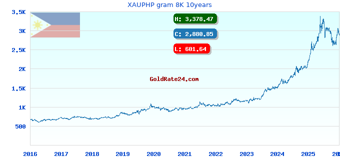 XAUPHP gram 8K 10years