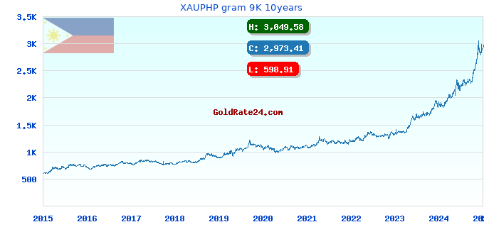 XAUPHP gram 9K 10years