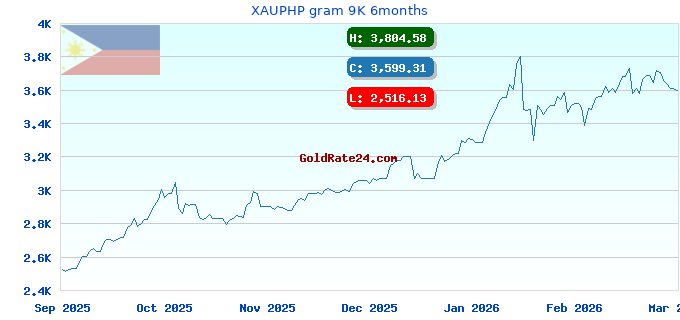 XAUPHP gram 9K 6months