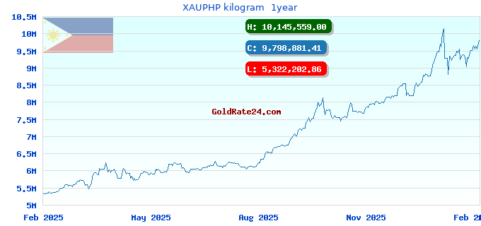 XAUPHP kilogram  1year