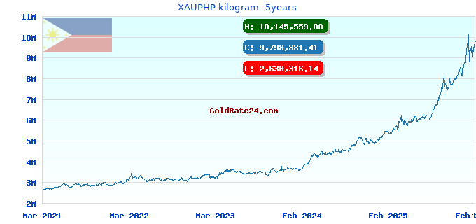 XAUPHP kilogram  5years
