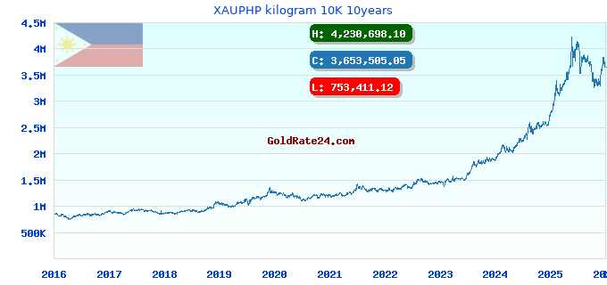 XAUPHP kilogram 10K 10years