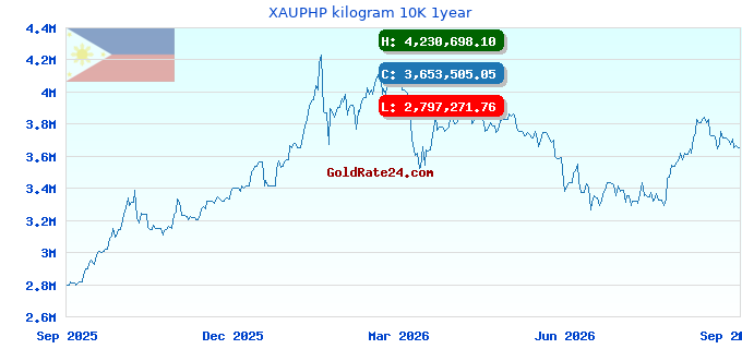 XAUPHP kilogram 10K 1year