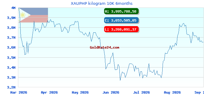 XAUPHP kilogram 10K 6months