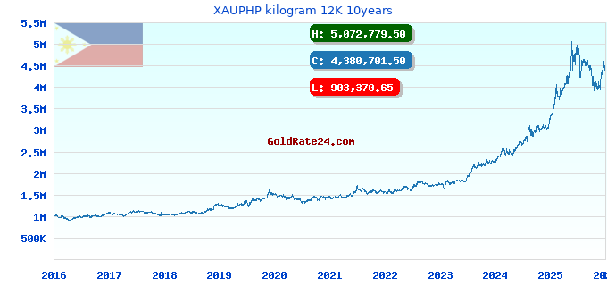 XAUPHP kilogram 12K 10years