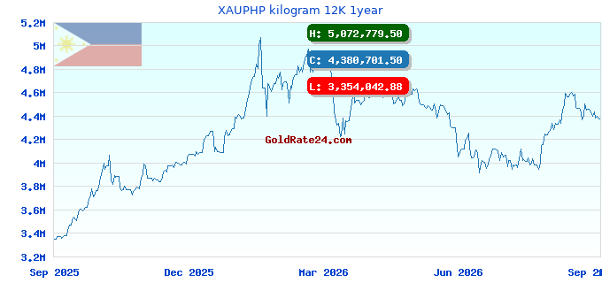 XAUPHP kilogram 12K 1year