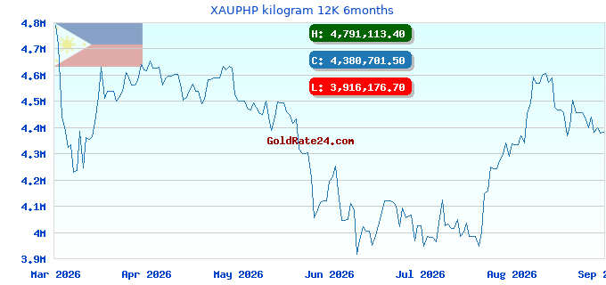 XAUPHP kilogram 12K 6months