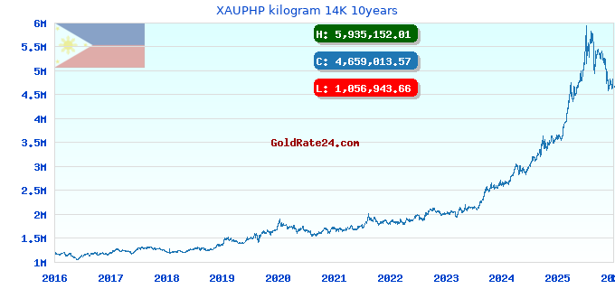 XAUPHP kilogram 14K 10years