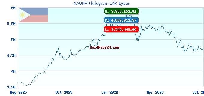 XAUPHP kilogram 14K 1year