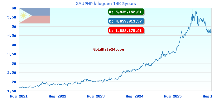 XAUPHP kilogram 14K 5years