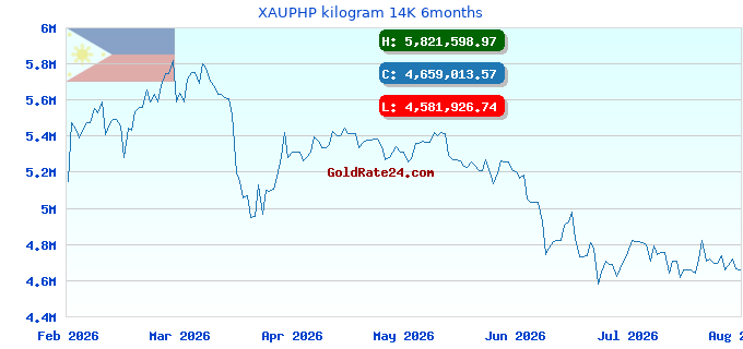 XAUPHP kilogram 14K 6months